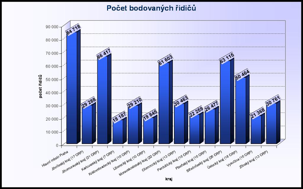 .2.2008) v Centrálním registru řidičů evidováno 554 175 řidičů, kteří se dopustili přestupku (trestného činu) započítávaného do bodového hodnocení