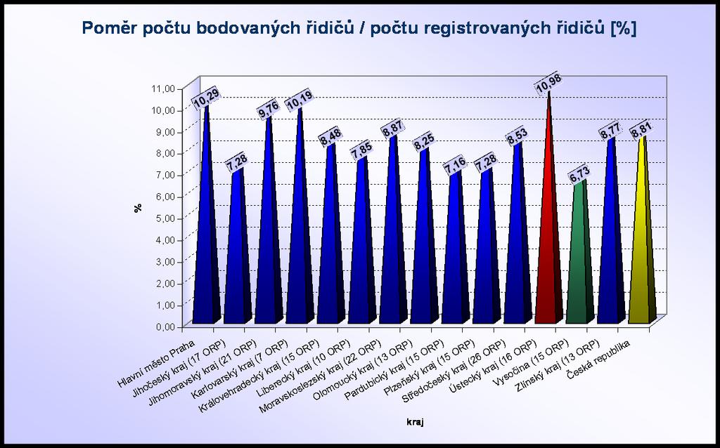 Při přepočtu na registrované řidiče je zřejmé, že nejvyšší podíl bodovaných řidičů je v Ústeckém kraji, nejnižší naopak v kraji Vysočina.