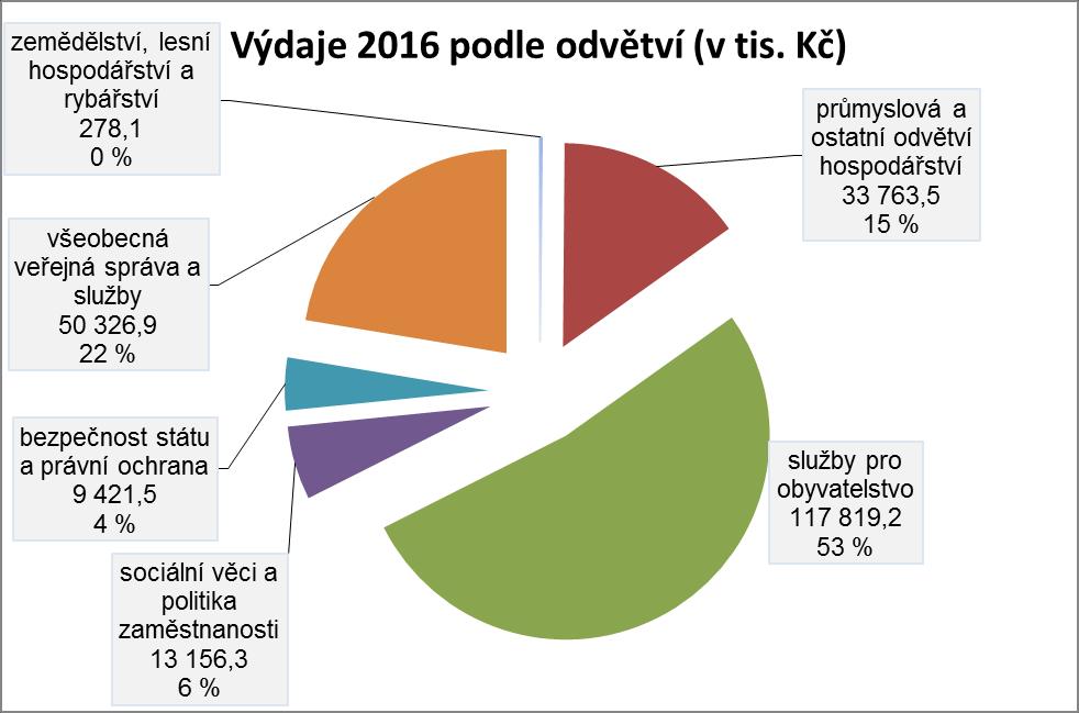 Pokud se podíváme na výdaje podle odvětvového třídění rozpočtové skladby, získáme