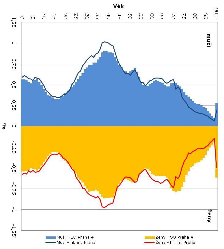 4.4. Pohlaví a věk obyvatel Ženy tvoří 52 % z celkového počtu obyvatel správního obvodu. Ženy v populaci obvykle tvoří většinu, především kvůli delší naději dožití.