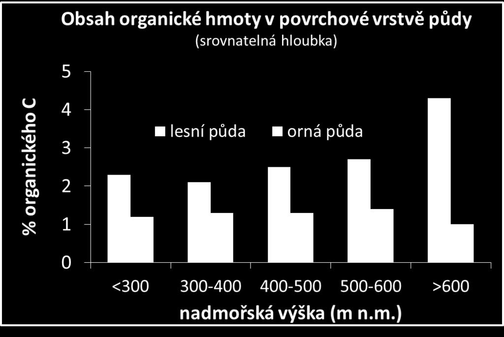 Úbytek organické hmoty vlivem intenzivního hospodaření (rozloha orné půdy 37 % z celkové rozlohy půdy) Horské a podhorské půdy jsou