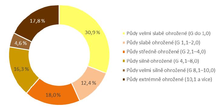 17, 8% eroze extrémní 38,7% Větrnou