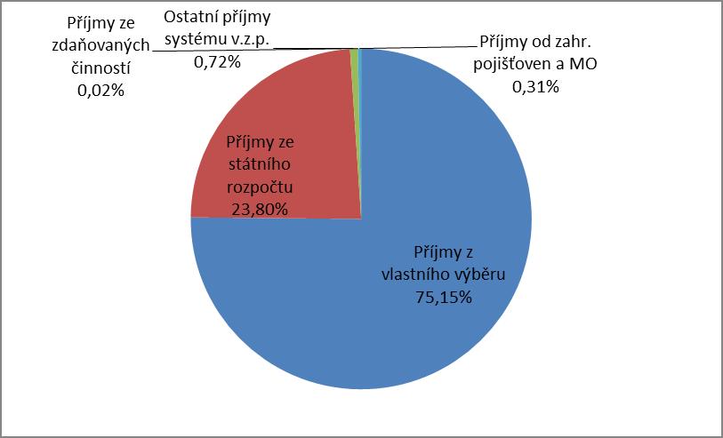 Graf č. 2: Plánované př