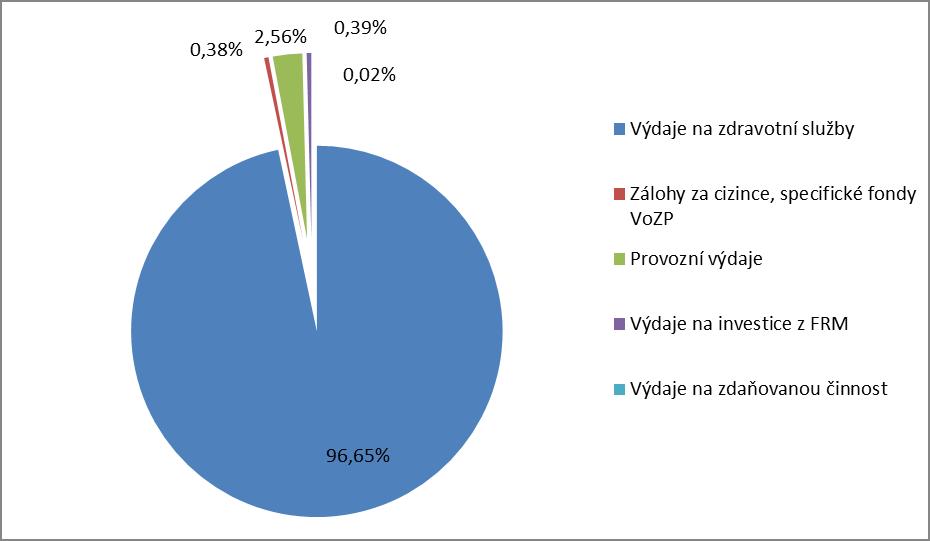 Graf č. 3: Plánované výdaje systému v. z. p.