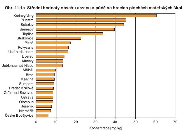 Kontaminace půdy -