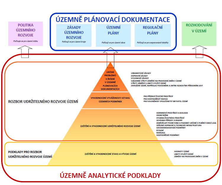 1.2 Hruškova metoda Hruškova metoda rovněž zapracovává níže uvedené dokumenty UUR a metodických doporučení MMR: Metodika pro postup úřadů územního plánování a krajských úřadů při pořizování územně