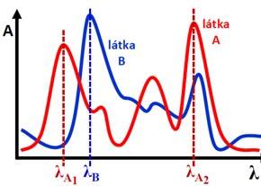 Instrumentální: platí pouze pro monochromatické záření; vliv rozptylu záření, fluorescence. A = b.