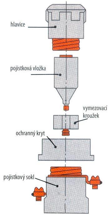 Rozdělení pojistek podle typu provedení Závitové - bytové instalace s napětím 230/400