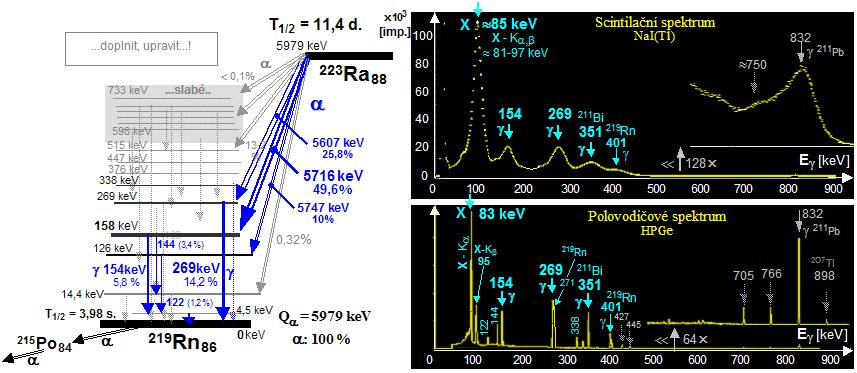 RADIUM 223 Ra g -