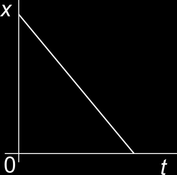 Úlohy I 1. Graf vpravo zobrazuje pohyb člověka podél nějaké cesty (souřadnice x). Popište tento pohyb.