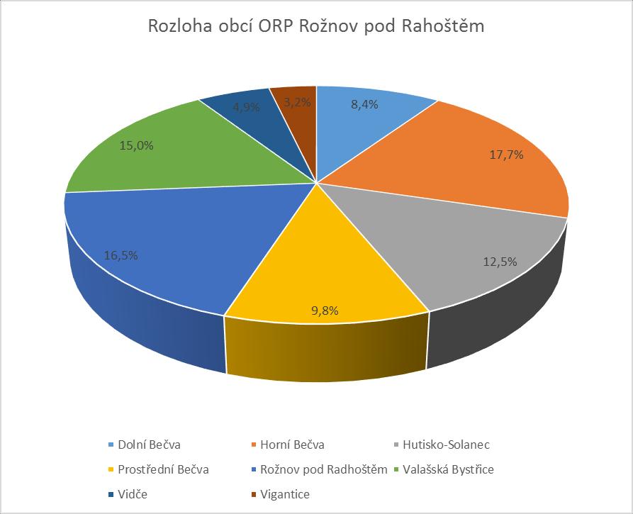 IX. Poloha: Rozloha České Republiky: Rozloha Zlínského kraje: Rozloha ORP Rožnov pod Radhoštěm: POLOHA A ROZLOHA severovýchodní část Zlínského kraje 7 886 400 ha 396 354 ha 23 907 ha Rozloha obcí ORP