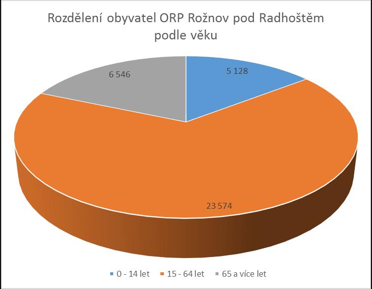 XI. ROZDĚLENÍ OBYVATEL ORP ROŽNOV POD RADHOŠTĚM DLE VĚKU K 31. 12.