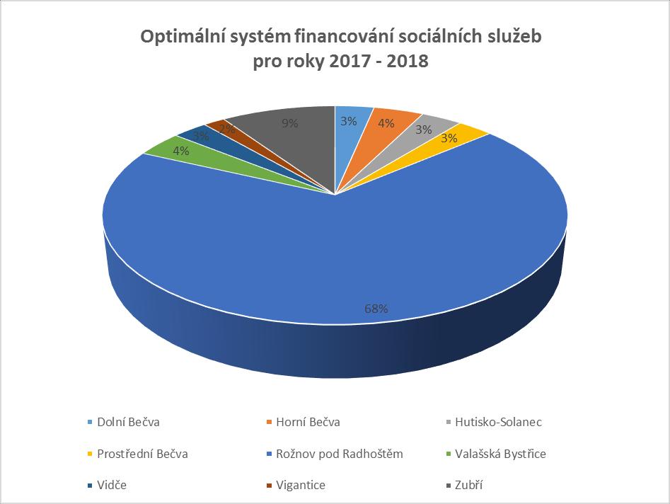 XVI. OPTIMÁLNÍ SYSTÉM FINANCOVÁNÍ SOCIÁLNÍCH SLUŽEB PRO ROKY 2017 2018 Obce Počet Příspěvek Příspěvek Příspěvek Podíl Mikroregionu obyvatel na 1 občana celkem zaokrouhlení na společném Rožnovsko