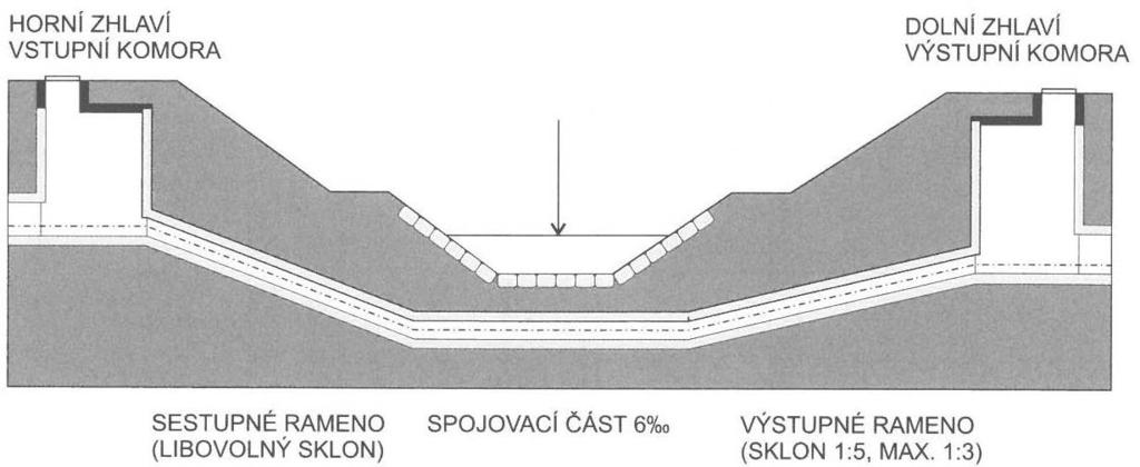 Minimální velikost se navrhuje DN 200 mm. Sklon sestupného ramena může být libovolný, sklon výstupního ramena je v rozmezí 1:5 až 1:3. Spojovací část musí být v minimálním sklonu 6 %o.