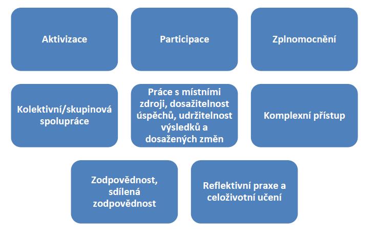 Hodnoty komunitní (sociální) práce jsou naplňovány skrze následující principy 23 : Komunitní (sociální) práce se cíleně řídí a dle situace diferencovaně aplikuje zejména následující principy dobré