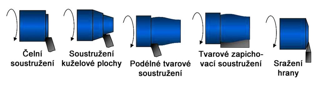 FSI VUT DIPLOMOVÁ PRÁCE List 11 1 CHARAKTERISTIKA TECHNOLOGIE OBRÁB NÍ Technologie obráb ní je v dní obor, který zkoumá, studuje a analyzuje vzájemné faktory a souvislosti obráb cího procesu jako ást