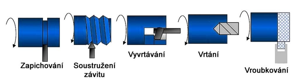 Obráb cí proces je realizován v obráb cím systému, který se lení na subsystémy obráb cích stroj, ezných nástroj, manipula ních prost edk a obráb cího prost edí.