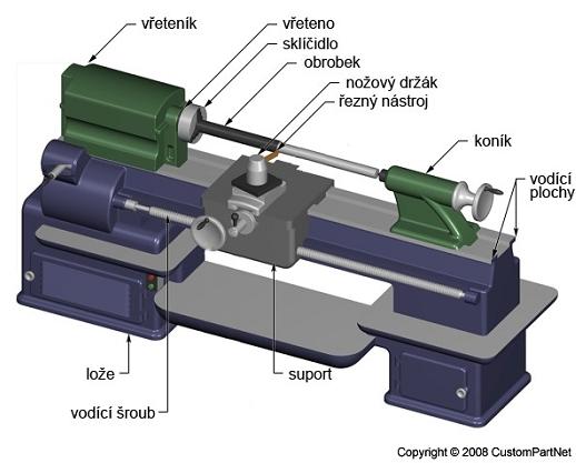 Podle stupn automatizace je lze rozd lit na ru ovládané nebo poloautomatické a automatické, u kterých se aplikuje tvrdá nebo pružná automatizace pracovního cyklu.