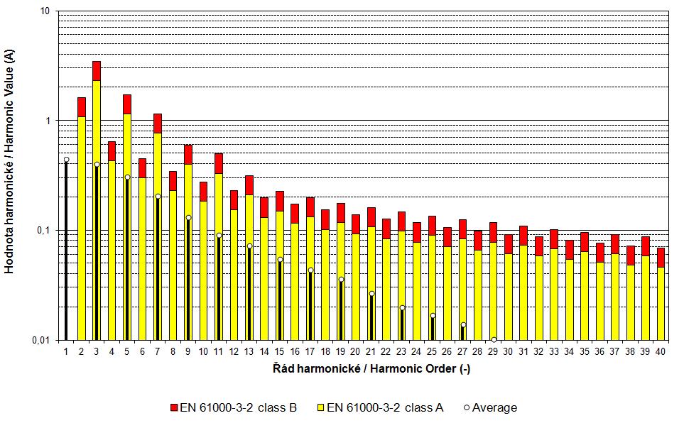 Měření harmonických napětí a proudů ČSN EN 61000-4-7 ed.2:2003 + A1 Harmonická analýza proudu - fáze L1 Limitní hodnoty dle zkušebních předpisů nejsou předmětem akreditace.