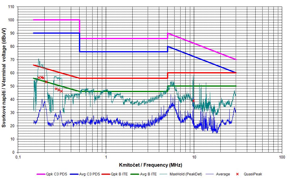 Měření rušivého svorkového napětí ČSN EN 55022 ed.3:2011 čl.