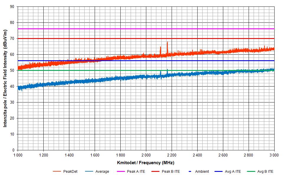 Měření intenzity elektromagnetického pole - vyzařované vysokofrekvenční rušení - neakreditovaná zkouška ČSN EN 55022 ed.3:2011 čl.