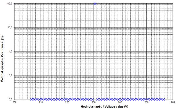 2:2009 Časový průběh proudu Výsledky analýzy napájecího proudu Výsledky statistické analýzy proudu Výsledky statistické analýzy napětí Limitní hodnoty dle zkušebních předpisů nejsou