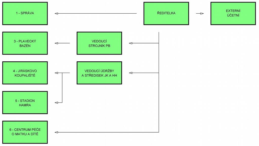5 Organizační