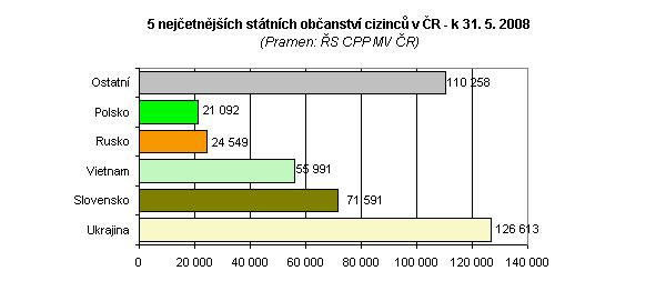 8% 7% Cizinci v ČR k 31.5.