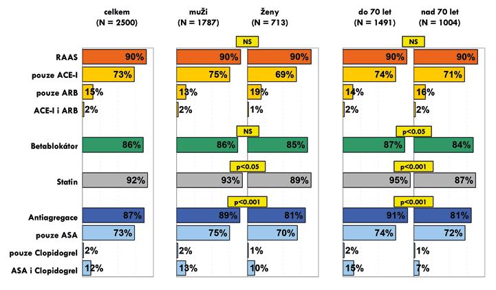 Obr. 1. Farmakoterapie ve studii FARIM opak se signifikantním rozdílem podle věku (do 70 let 131/79, nad 70 let 134/78, p < 0,001).