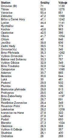 Pro situaci byla zpracována analýza bleskových výbojů prezentovaná na mapě č. 20. Bohužel noční výpadek detekce blitzortung neumožnil vypracovat kompletní analýzu.