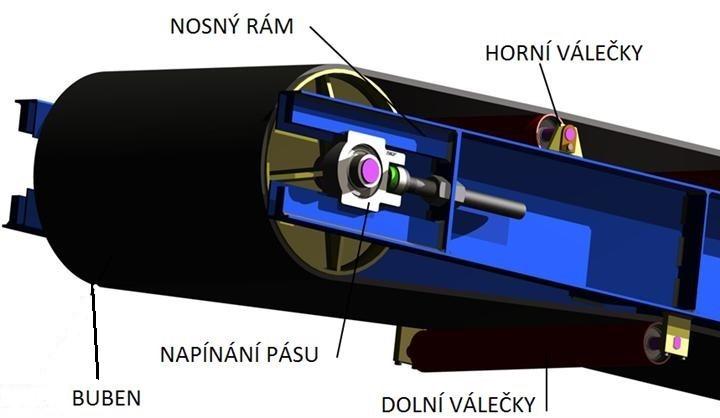 - Napínání regulovatelnou silou - Konstantní napínací síla (závaží) Obrázek 1.5 Dopravní pás napínaný pomocí šroubu (6) 1.