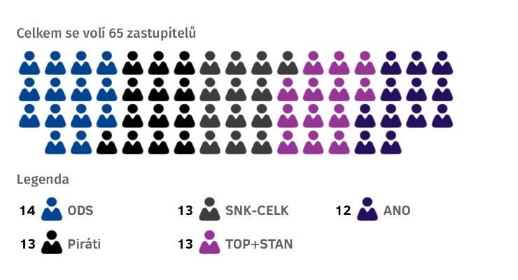8 Počet získaných ma