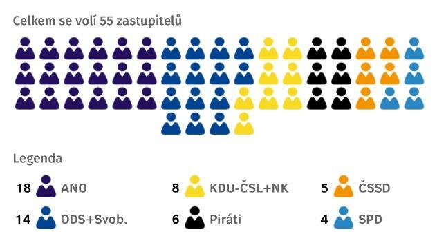 Praha - mandáty na stranu 18 16 1 12 10 8 6 2 0 1 8 13 13 13 0 0 12 17 16 8 8 0 0 0 0 Počet mandátů z voleb 2018 Počet mandátů z voleb 201 Zároveň nám prosím