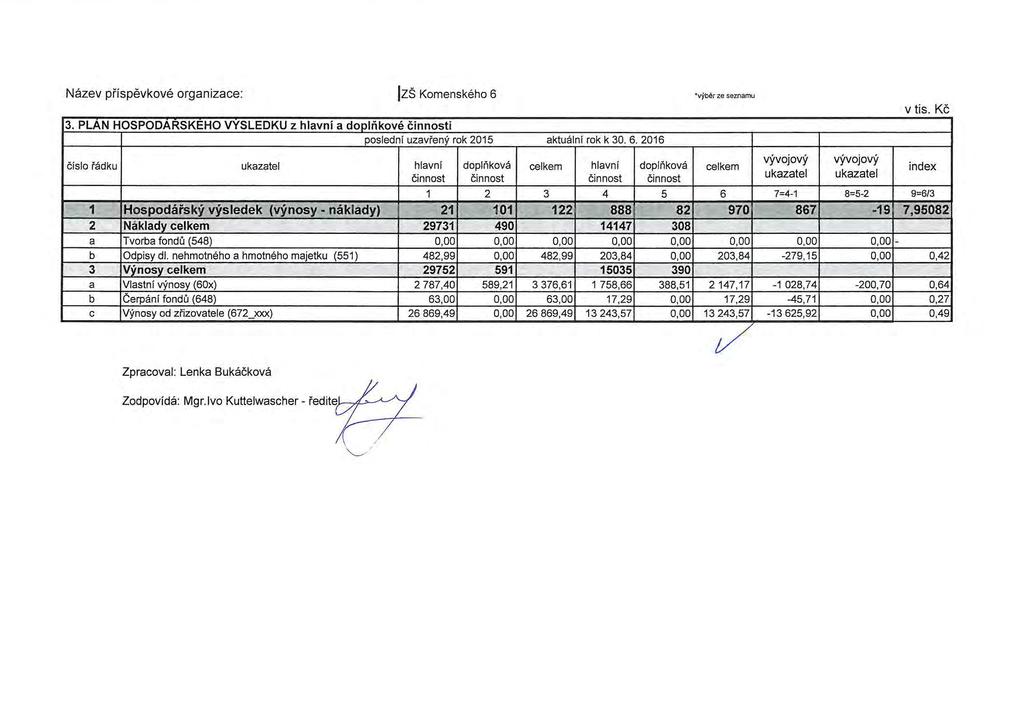 Nazev prfspevkove organizace: lzs Komenskeho 6 vyber ze seznamu 3. PLAN HOSPODARSKEHO VYSLEDKU z hlavni a doph'ikove cinnosti posledni uzavfeny rok 2015 aktualni rok k 30. 6. 2016 cislo fadku ukazatel hlavni doplnkova celkem hlavni doplnkova celkem cinnost cinnost cinnost cinnost vyvojovy ukazatel vyvojovy ukazatel v tis.
