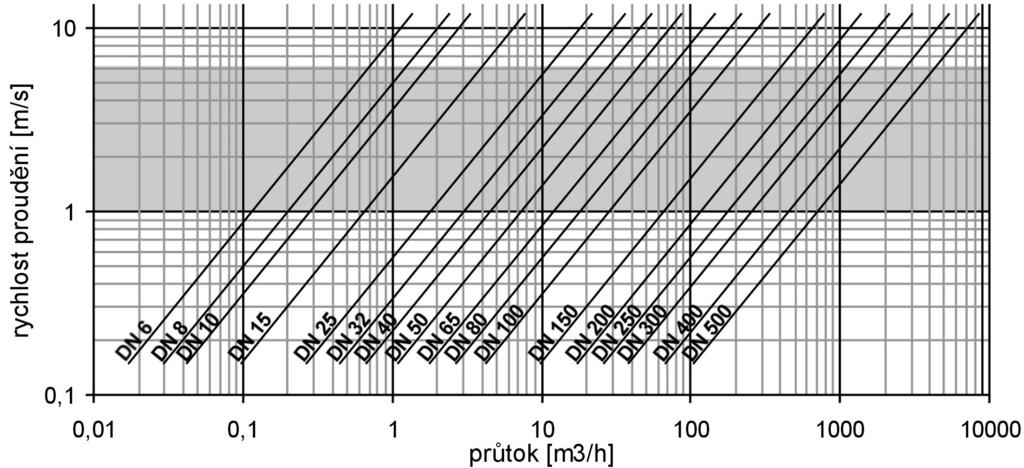 Napájení Příkon Maximální délka kabelu ke snímači 230V AC 15VA 10 m, standardně 4 m Jiskrově bezpečné parametry: Proudová smyčka, svorky 6,7 Uo Io Po Co Lo Ui Ii Ci Li 6,51V 124mA 0,202W 2uF 1,5mH