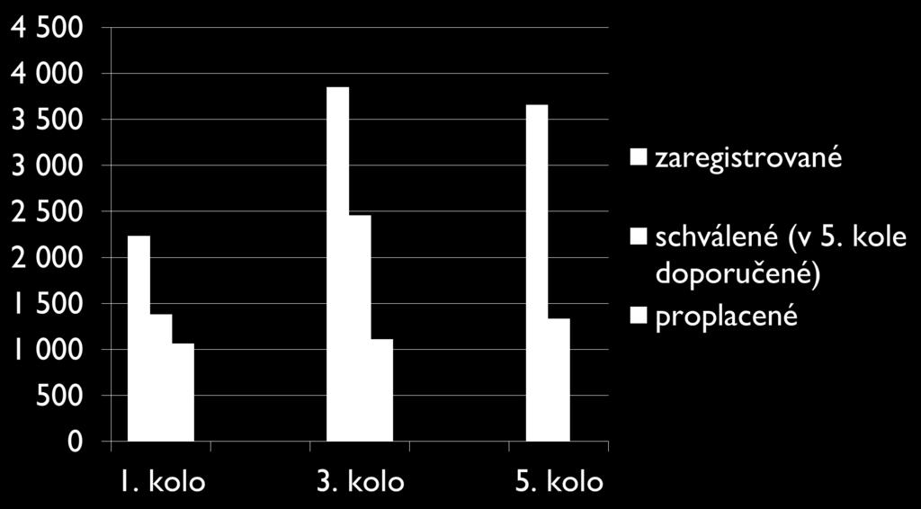 Kč CELKOVÁ ALOKACE 2 000