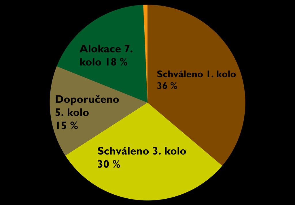 PŘEHLED ČERPÁNÍ V OPERACI