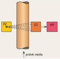 Obrázek 6.1 Princip absorpční metody měření tloušťky; 1- zářič s kolimátorem; 2 měřený předmět; 3 detektor; 4 zesilovač; 5 indikační přistroj[12] 6.