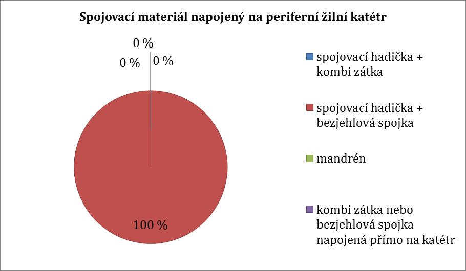 11.3.2 Fixace periferních žilních katétrů Další oblastí, na kterou jsem se zaměřila, bylo krytí katétrů. Jak jsem již uvedla v grafu 10.