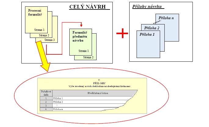 POKYNY k vyplňování formulářů pro podávání návrhů na zápis rozdělení do obchodního a dalších rejstříků (procesní formulář) Návrhy na zápis rozdělení do obchodního rejstříku, rejstříku obecně