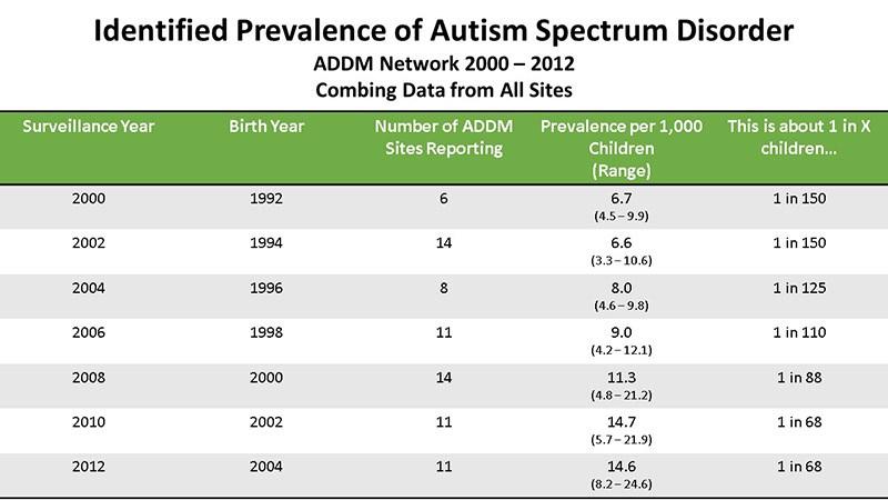 Christensen, Deborah L. "Prevalence and characteristics of autism spectrum disorder among children aged 8 years autism and developmental disabilities monitoring network, 11 sites, United States, 2012.