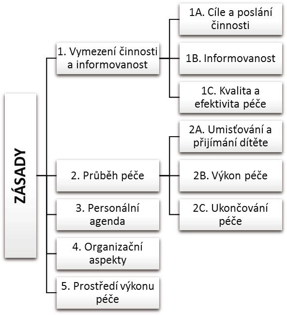 4. Organizační aspekty. Tato tematická oblast zahrnuje 6 standardů. Shrnujícím záměrem souboru standardů je to, že o děti pečuje tým zaměstnanců, kteří vědí, kdo je řídí a komu se zodpovídají.