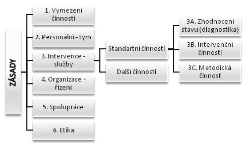 4. Organizační aspekty a oblast řízení. Tato tematická oblast zahrnuje 11 standardů.