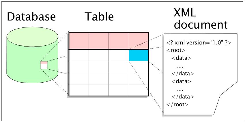 Obr. 3.3 1 (převzato z [28]) MS SQL Server Tato kapitola čerpá převážně z [29] a jsou v ní uvedeny skutečnosti vztahující se především k MS SQL Serveru 2000, MS SQL Serveru 2005 a 2008.