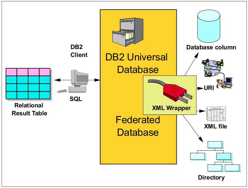 2. Množinou dokumentů v adresáři. 3. XML dokumentem uloženým v databázi (v database column ). 4. XML dokumentem přístupným skrze URI. Obr. 3.3 2: Ukázka XML wrapperu (převzat z [30]).