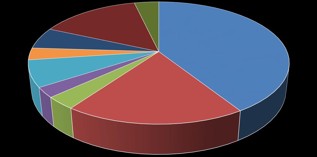 FINANCE FAČR Příjmy v roce 2016 (v mil.
