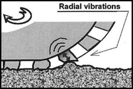 Obr. 3 Radiální oscilace, air