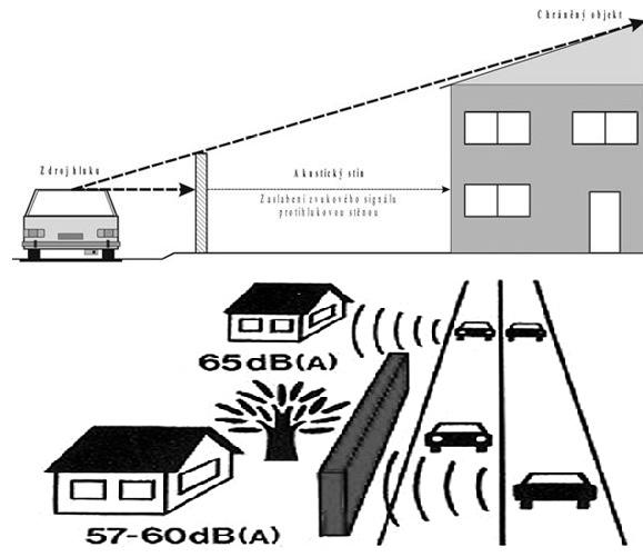 Na grafu 6 je znázorněno snížení hluku od dopravy vlivem odklonu dopravy. Abychom zmenšily hladinu hluku o 3dB stačí snížit dopravní zatížení na polovinu.