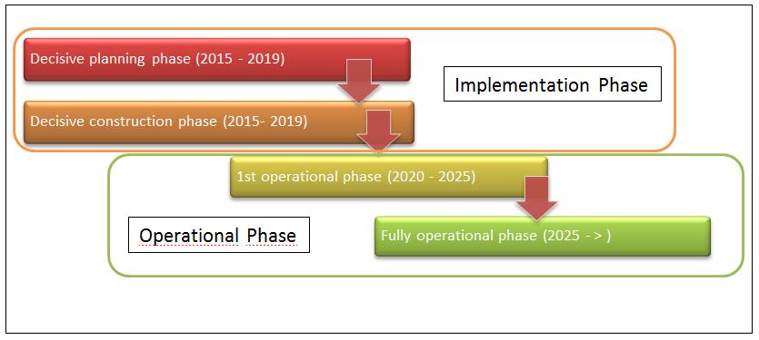 Implementation schedule as presented in the ESFRI roadmap report Preparation phase