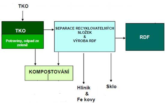 NÁVRH ROŠTOVÉHO KOTLE 015/016.1 SPALOVÁNÍ ODPADU Spalování komunálního odpadu je z hlediska jeho různorodého složení nevýhodné, proto dochází k úpravám tohoto odpadu na tzv. RDF (refuse derived fuel).